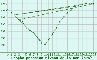 Courbe de la pression atmosphrique pour Gttingen
