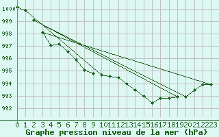 Courbe de la pression atmosphrique pour Ummendorf