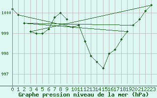 Courbe de la pression atmosphrique pour Belm