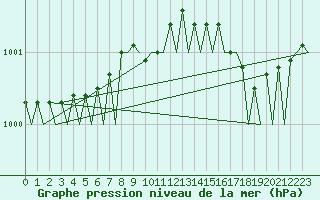 Courbe de la pression atmosphrique pour Lulea / Kallax