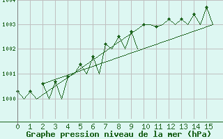 Courbe de la pression atmosphrique pour Yeovilton