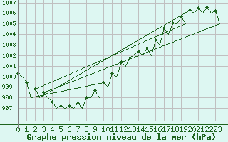 Courbe de la pression atmosphrique pour Belfast / Aldergrove Airport