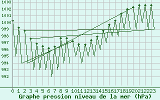 Courbe de la pression atmosphrique pour Laupheim
