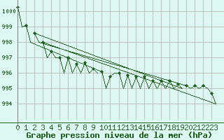 Courbe de la pression atmosphrique pour Volkel