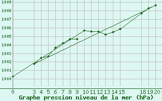 Courbe de la pression atmosphrique pour Krizevci