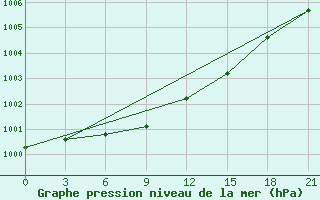 Courbe de la pression atmosphrique pour Varzuga