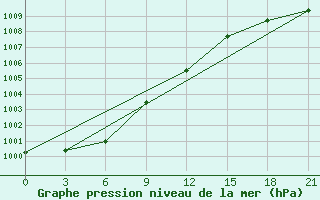 Courbe de la pression atmosphrique pour Vyborg