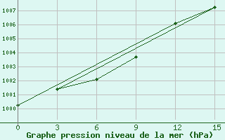 Courbe de la pression atmosphrique pour Bujaga