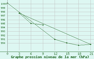 Courbe de la pression atmosphrique pour Izma