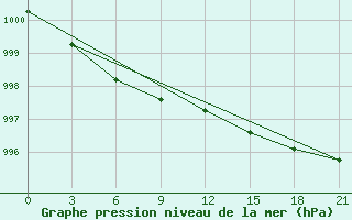 Courbe de la pression atmosphrique pour Suojarvi