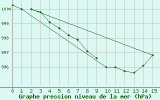 Courbe de la pression atmosphrique pour Yellow Grass North