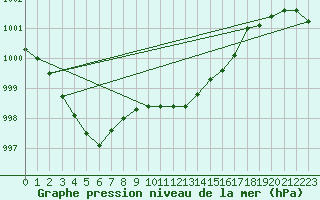 Courbe de la pression atmosphrique pour Westdorpe Aws