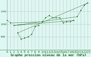 Courbe de la pression atmosphrique pour Chailles (41)