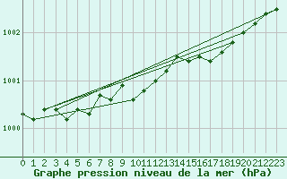 Courbe de la pression atmosphrique pour Multia Karhila