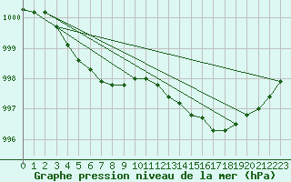 Courbe de la pression atmosphrique pour Corsept (44)