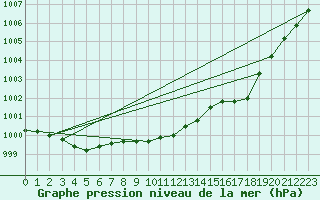 Courbe de la pression atmosphrique pour London / Heathrow (UK)