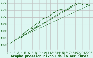 Courbe de la pression atmosphrique pour Genthin