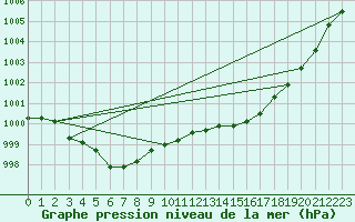 Courbe de la pression atmosphrique pour Hyres (83)