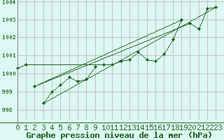 Courbe de la pression atmosphrique pour Elpersbuettel