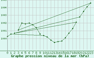 Courbe de la pression atmosphrique pour Eisenach