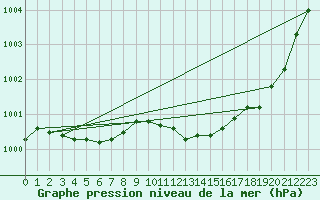 Courbe de la pression atmosphrique pour Bruxelles (Be)