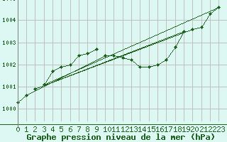 Courbe de la pression atmosphrique pour Angermuende