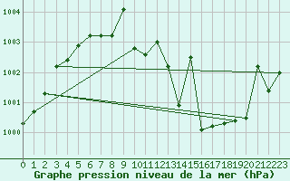Courbe de la pression atmosphrique pour Valdepeas