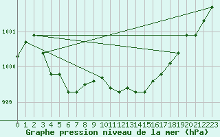 Courbe de la pression atmosphrique pour Villarzel (Sw)