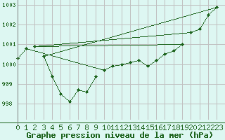 Courbe de la pression atmosphrique pour Saclas (91)