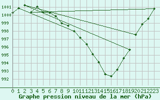 Courbe de la pression atmosphrique pour West Freugh