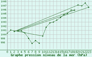 Courbe de la pression atmosphrique pour Potes / Torre del Infantado (Esp)