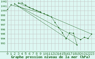 Courbe de la pression atmosphrique pour Ile d