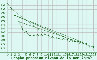 Courbe de la pression atmosphrique pour Guernesey (UK)