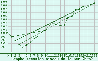 Courbe de la pression atmosphrique pour Aniane (34)