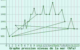 Courbe de la pression atmosphrique pour Petrozavodsk