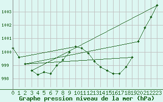 Courbe de la pression atmosphrique pour Berlin-Dahlem