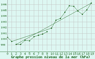 Courbe de la pression atmosphrique pour Omu