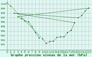 Courbe de la pression atmosphrique pour Roros