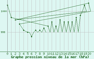 Courbe de la pression atmosphrique pour Bournemouth (UK)