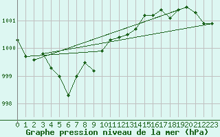 Courbe de la pression atmosphrique pour Biscarrosse (40)