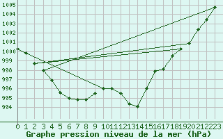 Courbe de la pression atmosphrique pour Manston (UK)