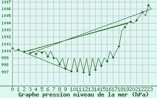 Courbe de la pression atmosphrique pour Niederstetten