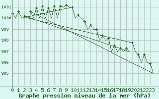 Courbe de la pression atmosphrique pour Wittmundhaven