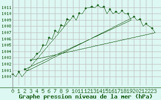 Courbe de la pression atmosphrique pour Islay