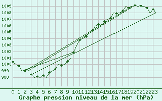 Courbe de la pression atmosphrique pour Aberdeen (UK)