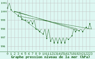 Courbe de la pression atmosphrique pour Laupheim