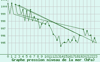 Courbe de la pression atmosphrique pour Buechel