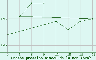 Courbe de la pression atmosphrique pour Staritsa