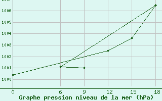 Courbe de la pression atmosphrique pour Kautokeino