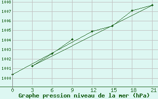 Courbe de la pression atmosphrique pour Verhnjaja Tojma